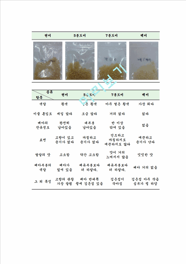 [사회과학] 농산 가공학 - 쌀의 도정도(搗精度) 신선도(新鮮度) 실험 및 찹쌀 멥쌀 판별법(判別法).hwp